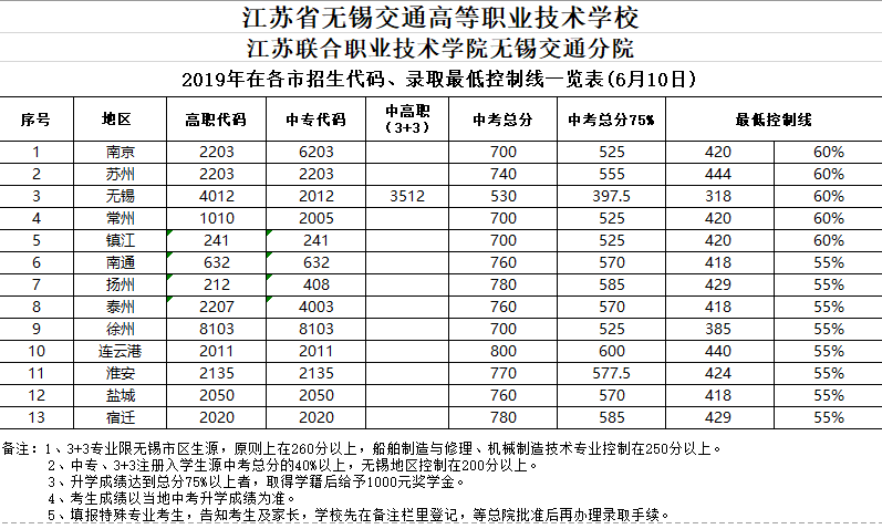 2019年学校在各市招生代码及录取控制线